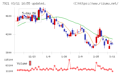ＴＡＫＡＲＡ　＆　ＣＯＭＰＡＮＹチャート