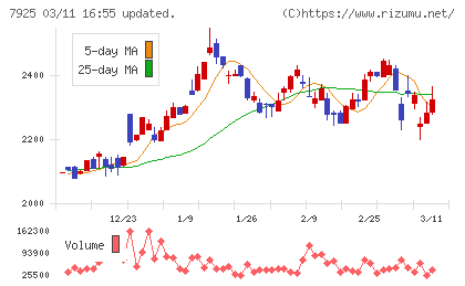 前澤化成工業チャート