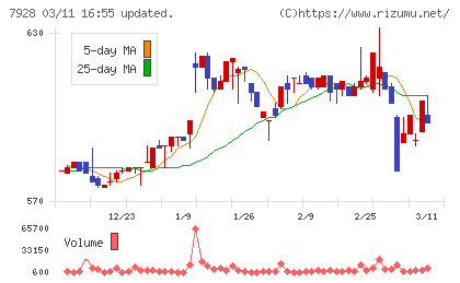 旭化学工業チャート