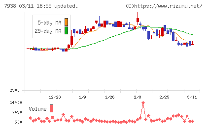 リーガルコーポレーションチャート