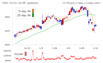 ニチハチャート