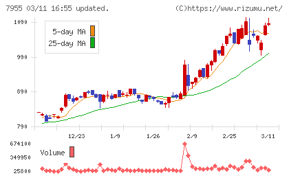 クリナップチャート