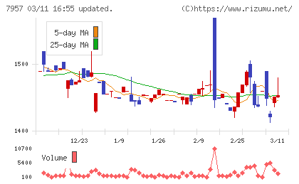 フジコピアンチャート
