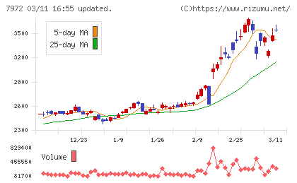 イトーキチャート