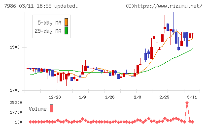 日本アイ・エス・ケイチャート