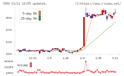 立川ブラインド工業チャート