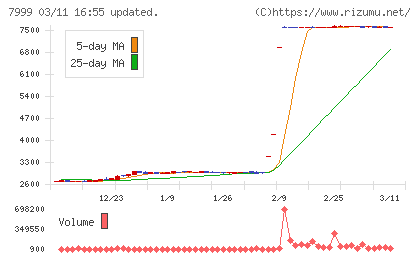 ＭＵＴＯＨホールディングスチャート