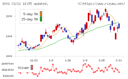 伊藤忠商事チャート