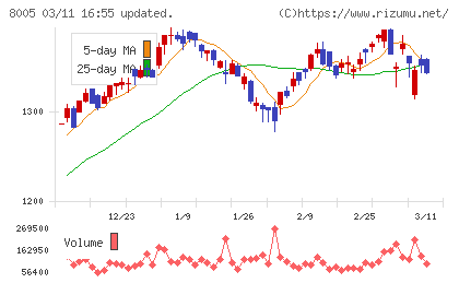 スクロールチャート