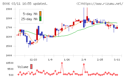 ユアサ・フナショクチャート