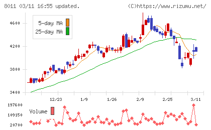 三陽商会チャート