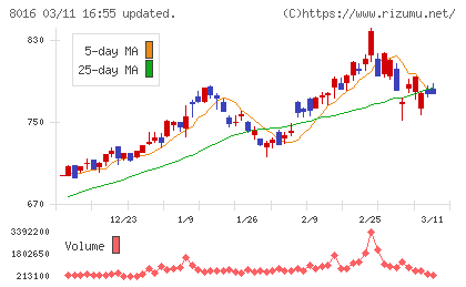 オンワードホールディングスチャート