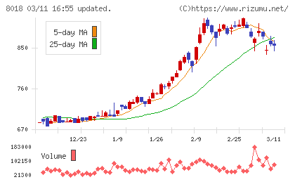 三共生興チャート
