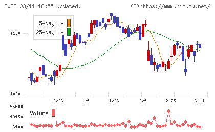 ＤＡＩＫＯ　ＸＴＥＣＨチャート
