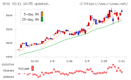 三井物産チャート