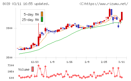 築地魚市場チャート
