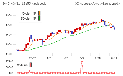 横浜丸魚チャート