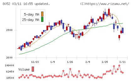 椿本興業チャート