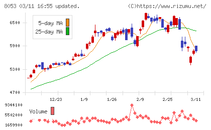 住友商事チャート