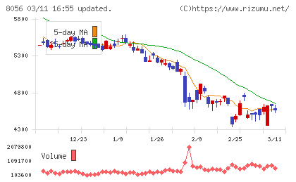 ＢＩＰＲＯＧＹチャート