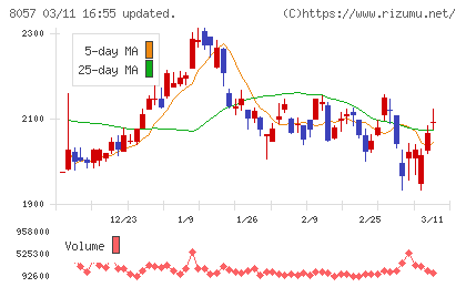 内田洋行チャート