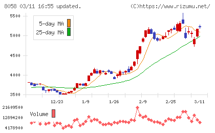 三菱商事チャート