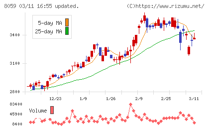 第一実業チャート