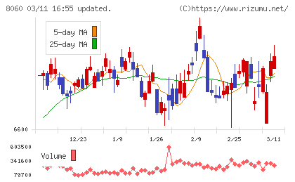 キヤノンマーケティングジャパンチャート