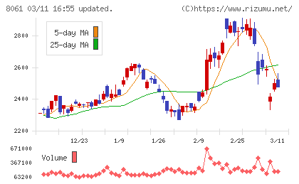 西華産業チャート