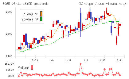 佐藤商事チャート