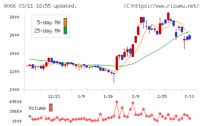 三谷商事チャート