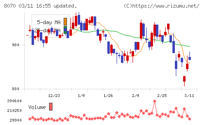 東京産業チャート