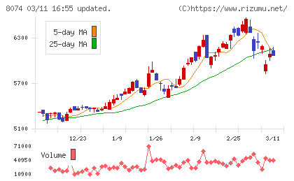 ユアサ商事チャート