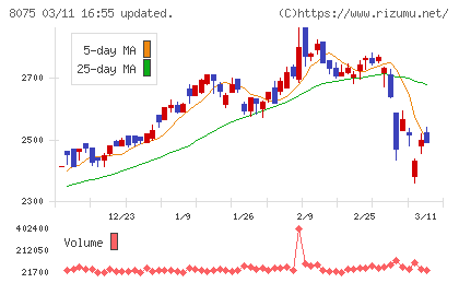 神鋼商事チャート