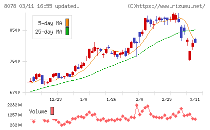 阪和興業チャート