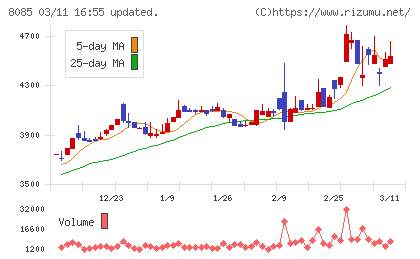 ナラサキ産業チャート