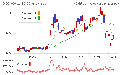 岩谷産業チャート