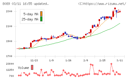 ナイスチャート