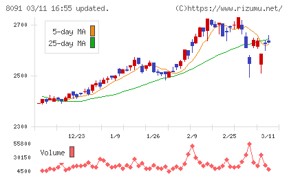 ニチモウチャート