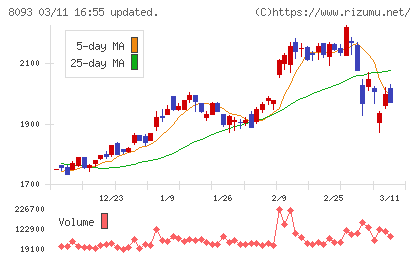 極東貿易チャート