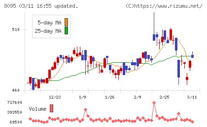 アステナホールディングスチャート