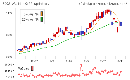 稲畑産業チャート