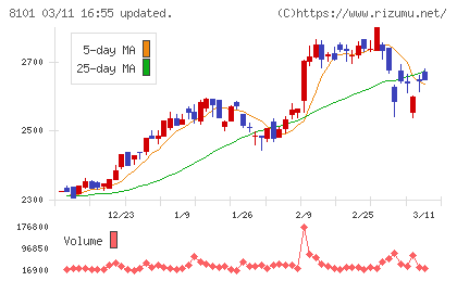ＧＳＩクレオスチャート