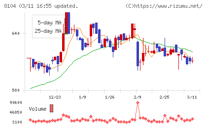 クワザワホールディングスチャート