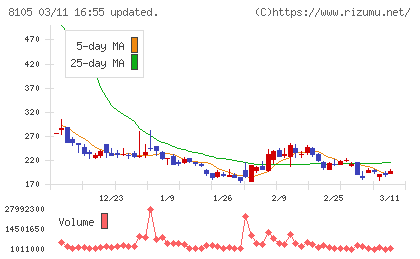 Ｂｉｔｃｏｉｎ　Ｊａｐａｎチャート