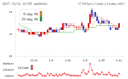 キムラタンチャート
