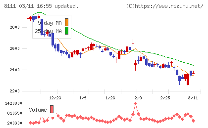 ゴールドウインチャート