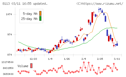ユニ・チャームチャート