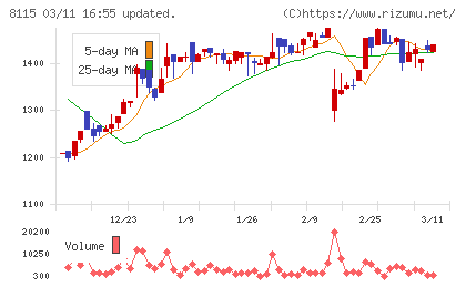 ムーンバットチャート
