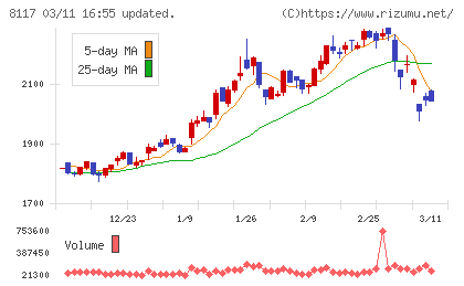 中央自動車工業チャート